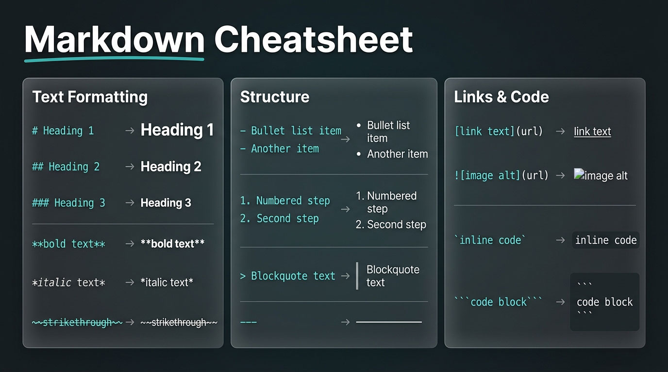 A Markdown cheatsheet reference card showing text formatting, structure, and link syntax on a dark navy background
